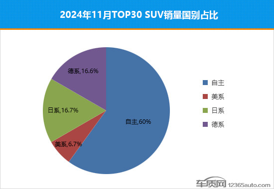 2024年11月TOP30 SUV銷量投訴量對應點評