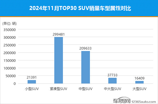 2024年11月TOP30 SUV銷量投訴量對應點評