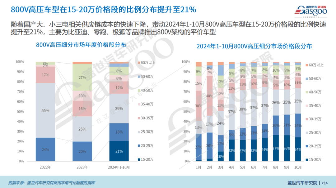 800V高壓平臺(tái)知多少：15-20萬(wàn)價(jià)格段占比高達(dá)21%，車企加速布局