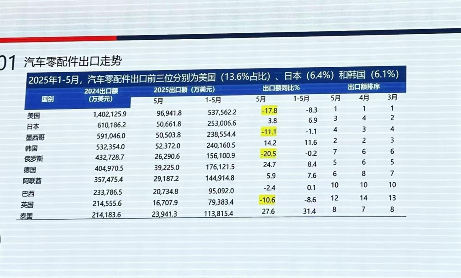 1200億美元出海賽道，零部件企業該如何出手？
