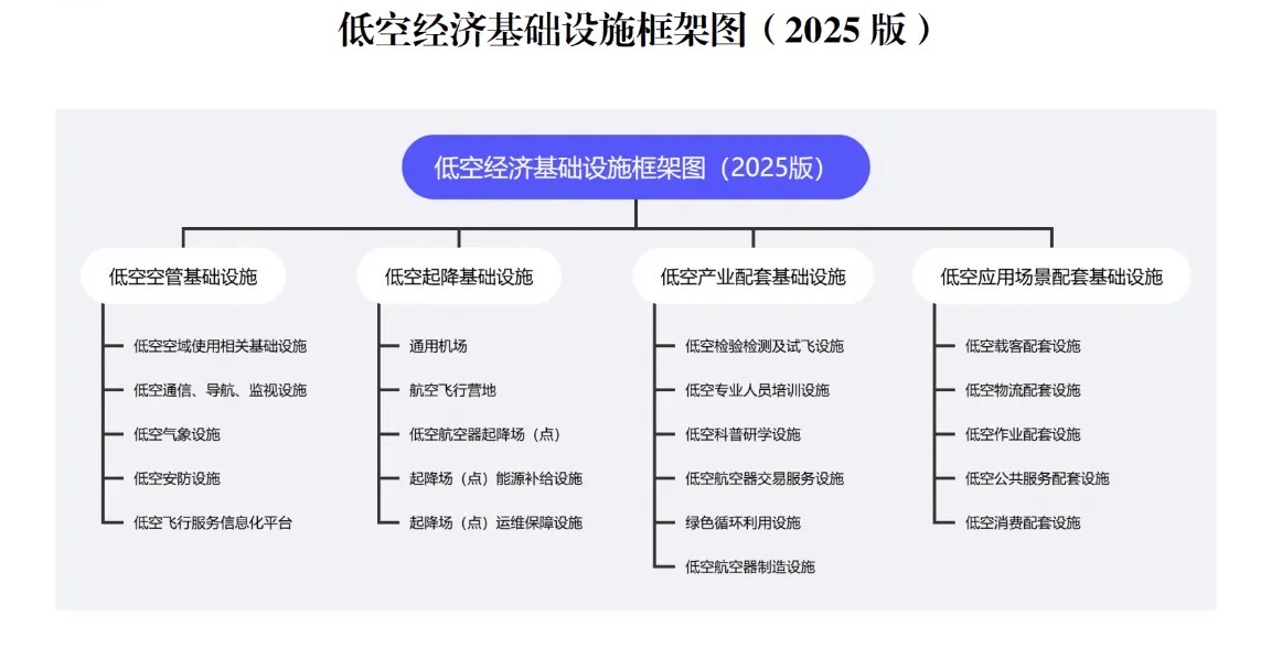 這一文件發(fā)布，為低空起飛打好“地基”