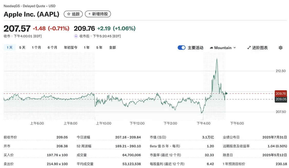 蘋果股價盤后上漲1.06%